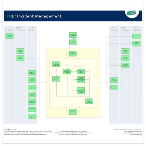 itil incident management report template